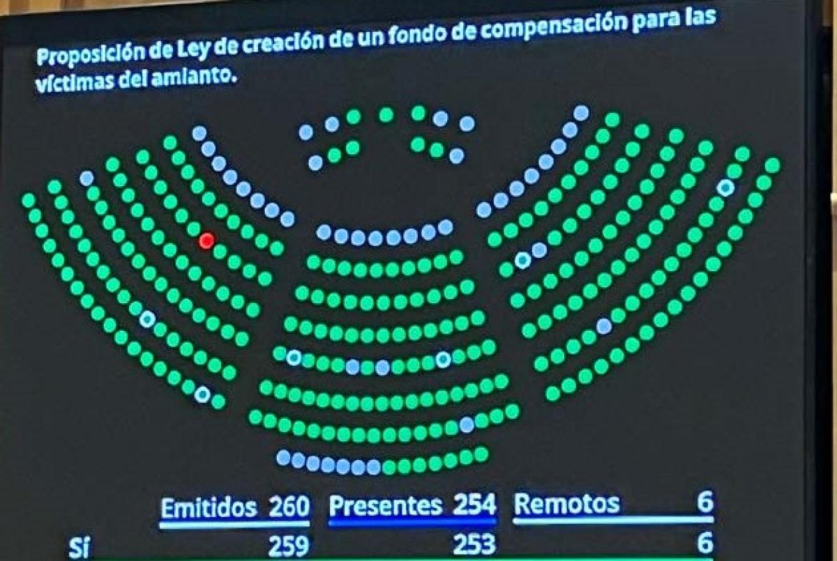 Resultado de la votacin celebrada por el pleno del Senado para aprobar la Ley de creacin de un Fondo de compensacin para las vctimas del amianto el pasado 5 de octubre del 2022