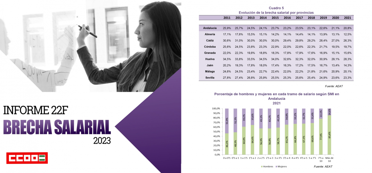 Informe de la situación sociolaboral de la mujer trabajadora en Andalucía 2023