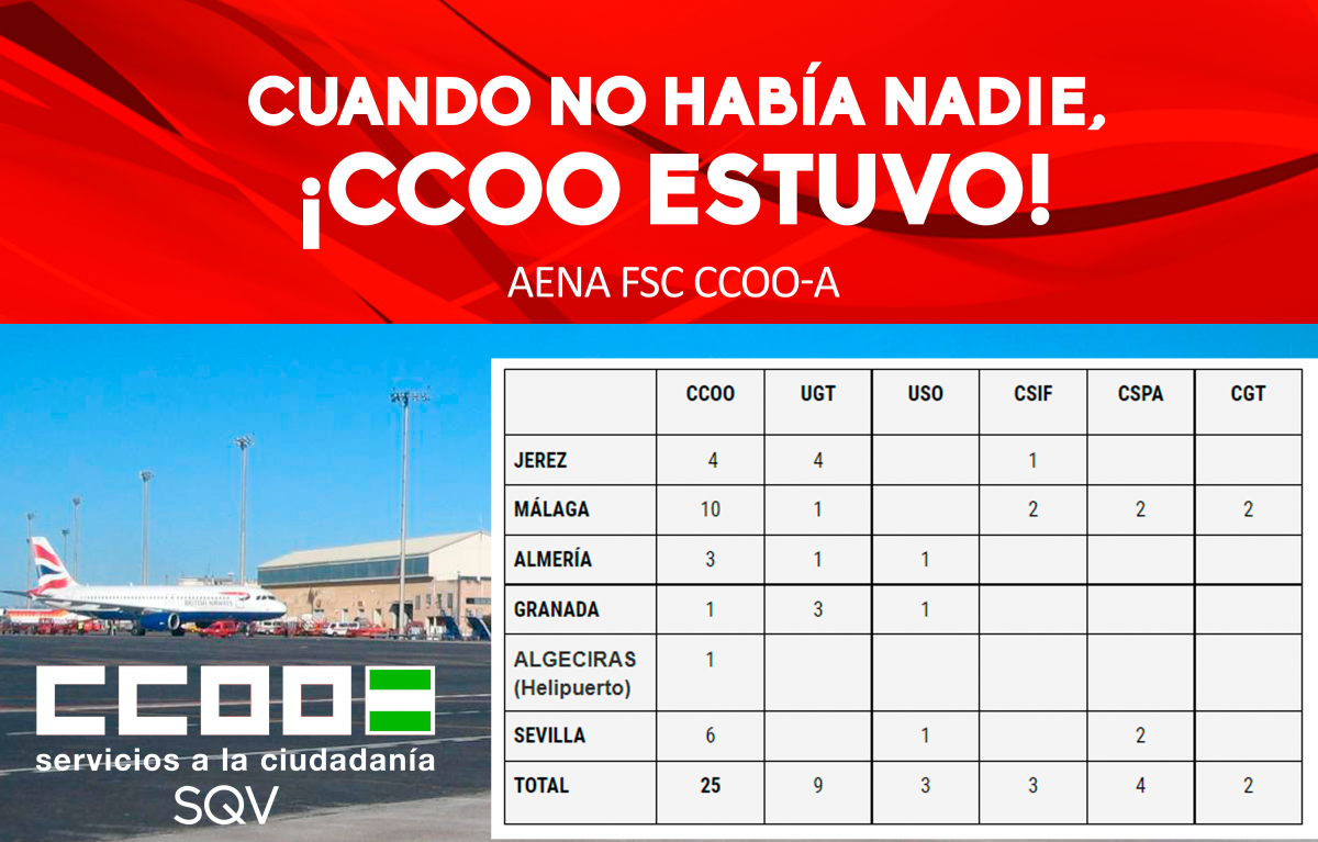 CCOO sindicato mayoritario en AENA de Andalucía
